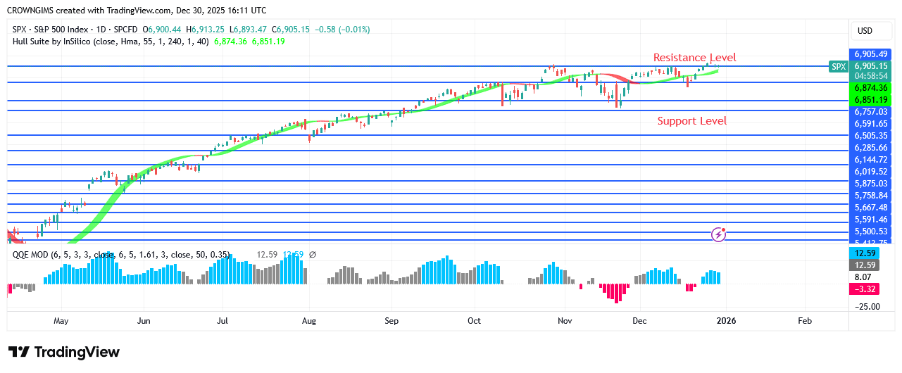 S&P 500 Price Is Breaking Up 06