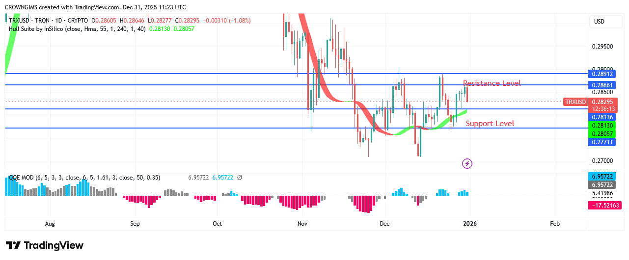 TRON Price Displays a Bearish Momentum
