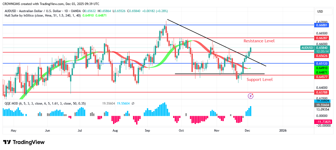 AUDUSD Price Rebound at $0.64 Barrier