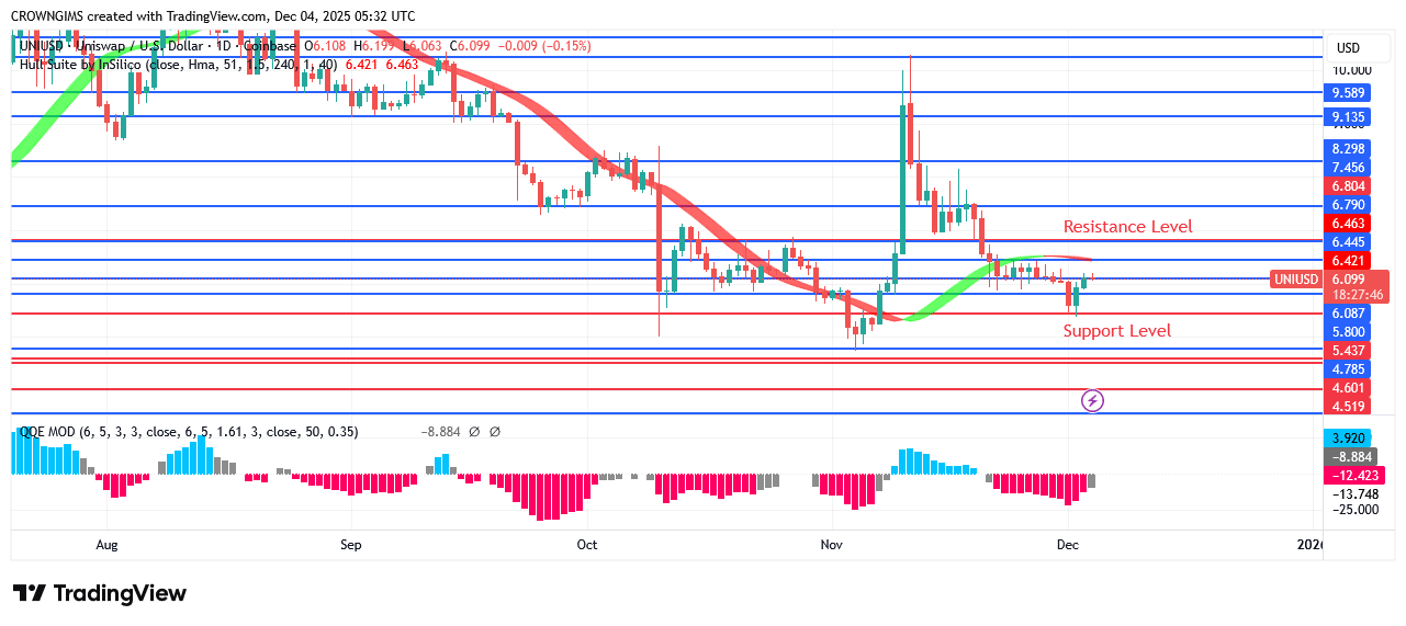 Uniswap Price: Bullish Pullback Envisaged at .0