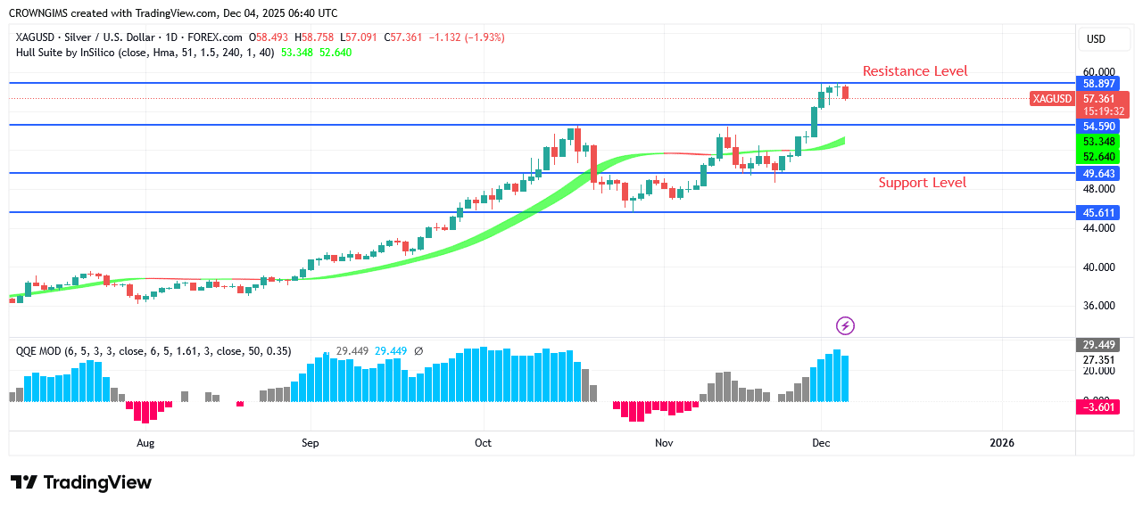 Silver Price Is Consolidating atLevel