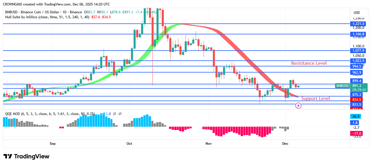 BNB (BNBUSD) Price Is Rejected at 3.5 Point