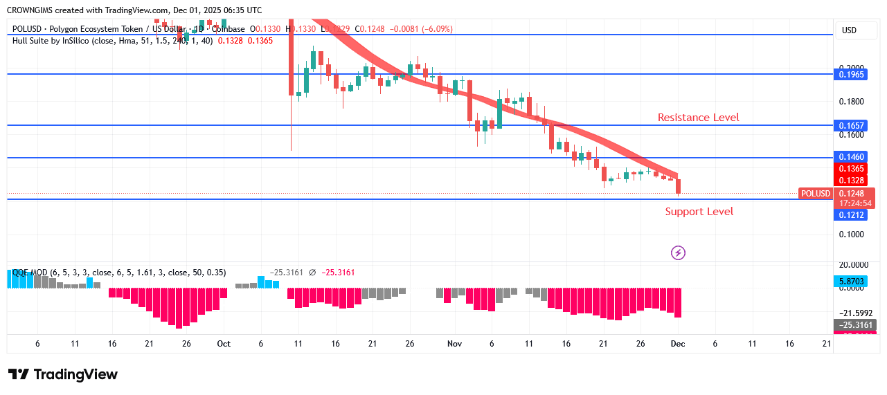 POL (prev.MATIC) Price May Decrease to $0.11