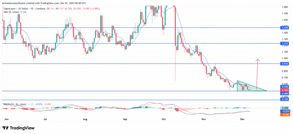 EIGENUSD Shows Early Signs Of Strategic Bullish Recalibration