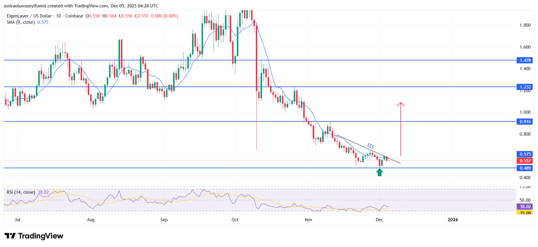 EIGENUSD Shifts Toward Constructive Early-Stage Bullish Recovery