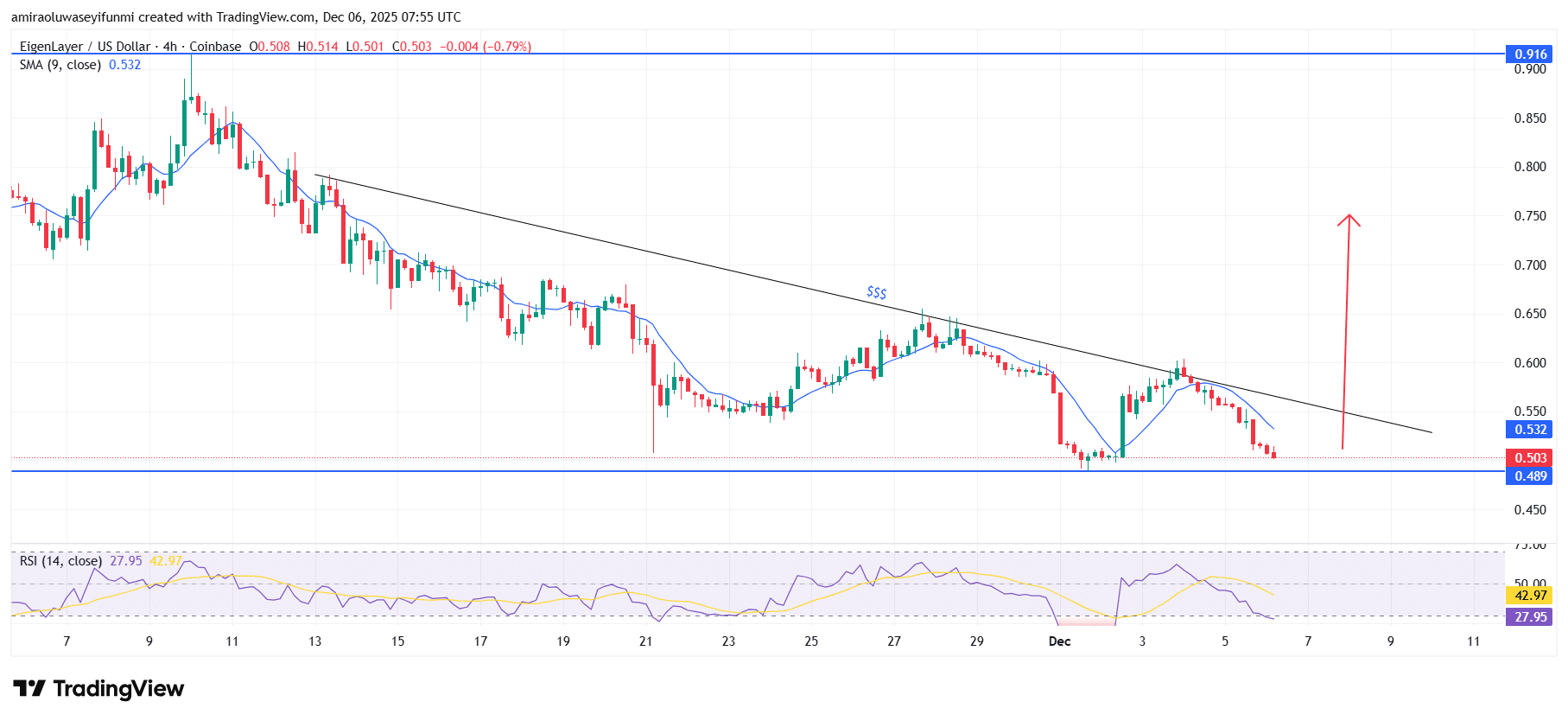 EIGENUSD Shifts Toward Constructive Early-Stage Bullish Recovery