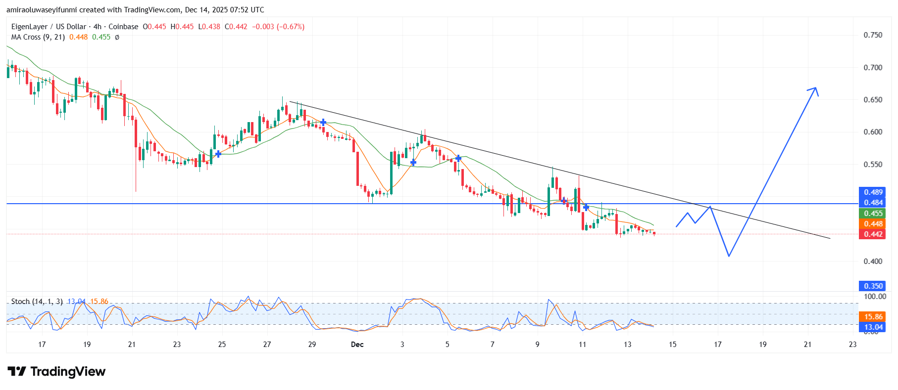 EIGEN Cloud (EIGENUSD) Structure Signals Early Reversal Potential Despite Prolonged Downtrend
