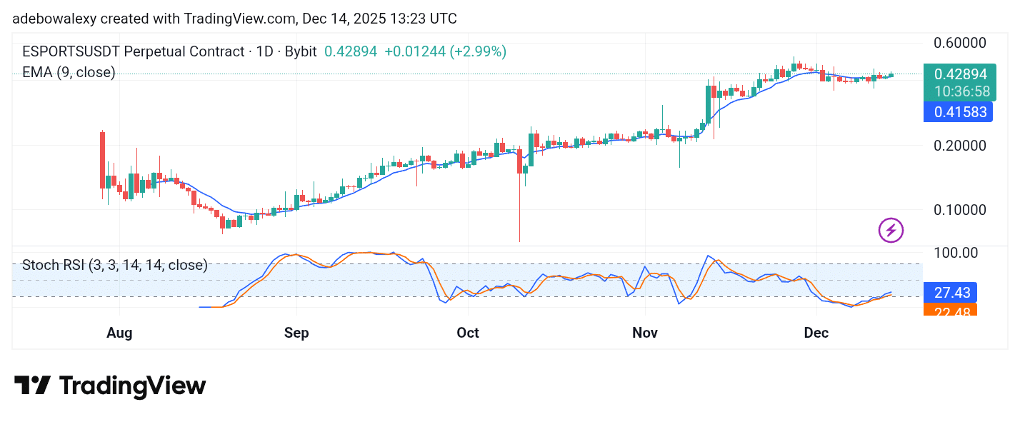Trending Coins for December 14, 2025: BOOGIE, SENTIS, NIGHT, ESPORT, and BOXABL