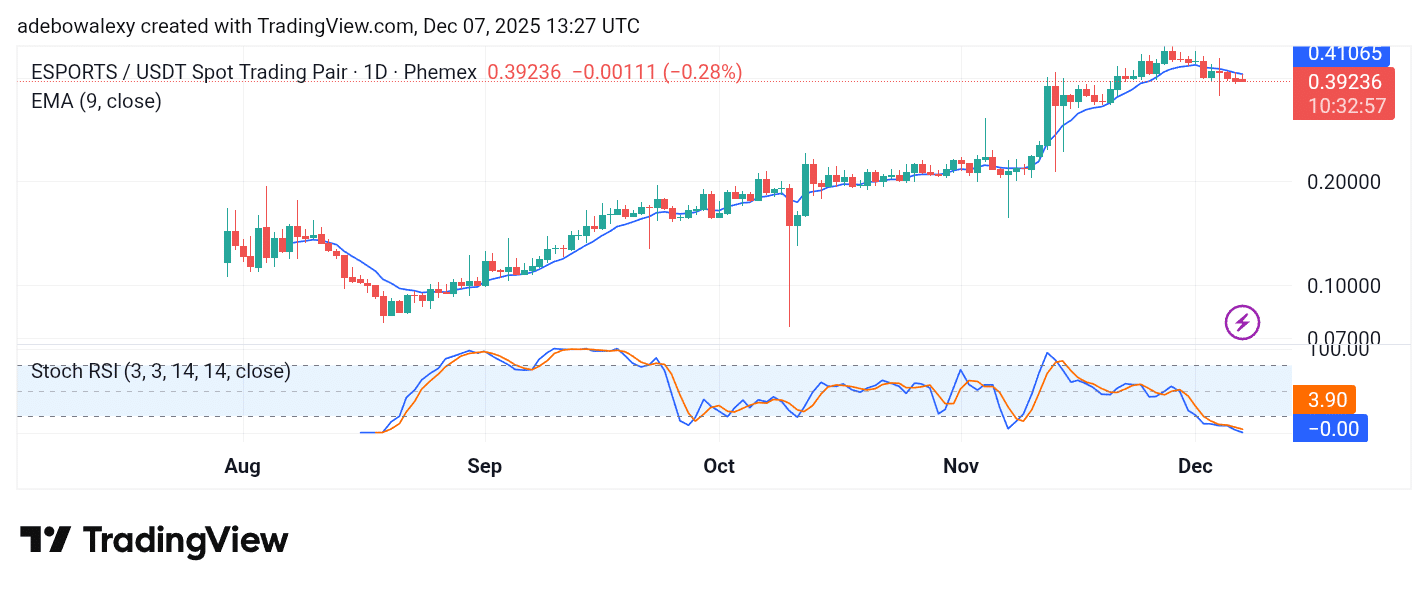 Trending Coins for December 7, 2025: ESPORTS, MOODENG, MDT, WIN, and NOT
