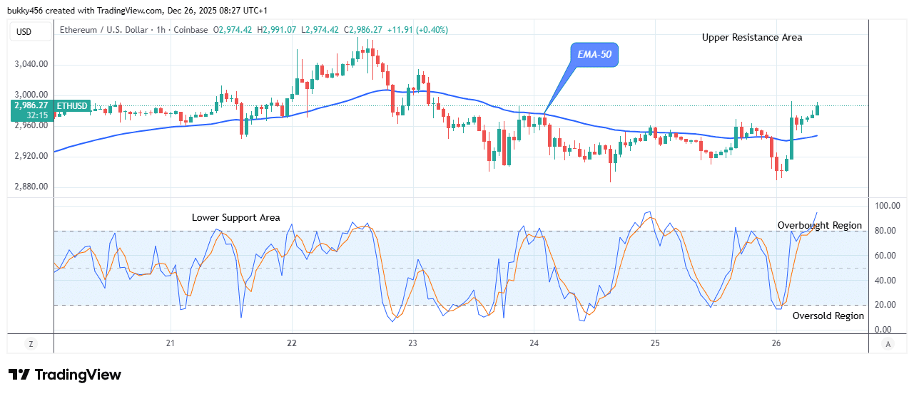 Ethereum (ETHUSD) Recovers Amid Rising Demand