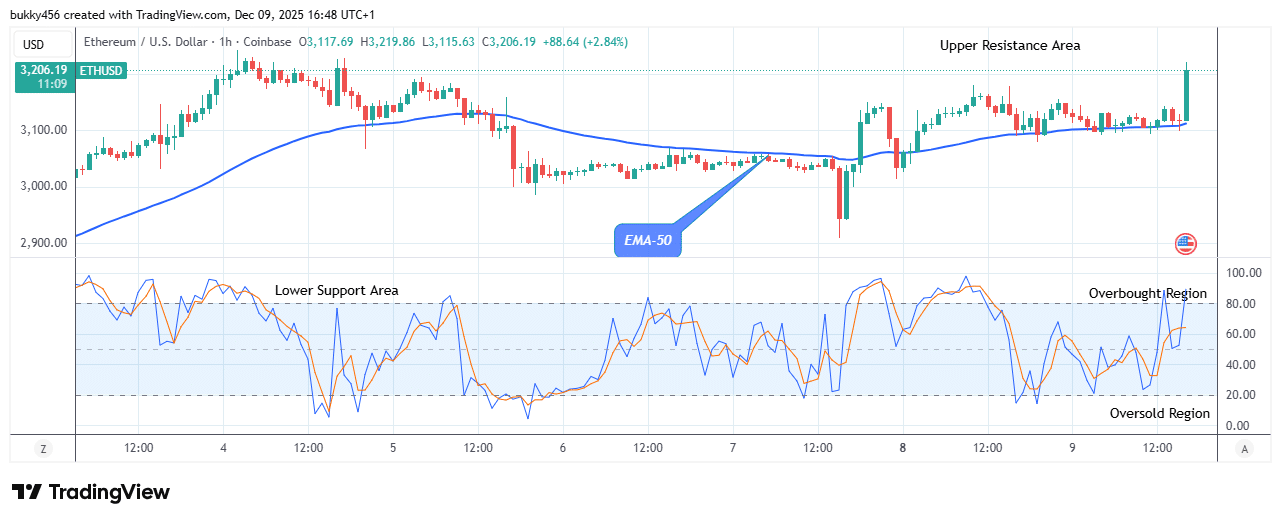 Ethereum (ETHUSD) Price Regains Its Upward Stability