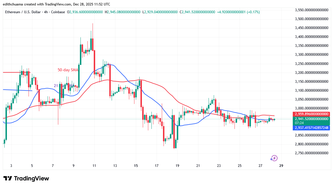 Ethereum Stabilizes as It Remains above $2,800