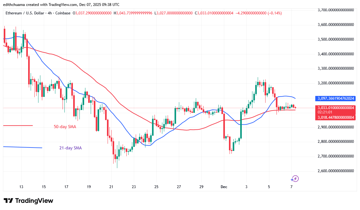 Ethereum Rises and Stabilizes above ,000