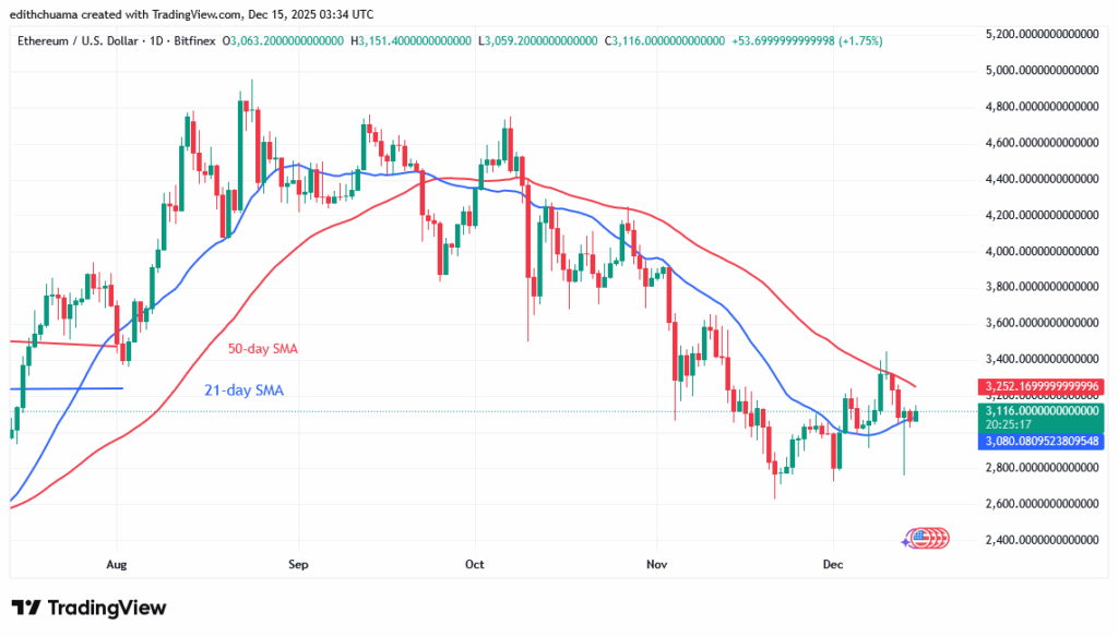 Ethereum Remains Range-bound above $3,000