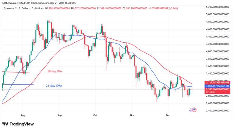 Ethereum Slumps and Retests its $3,000 high