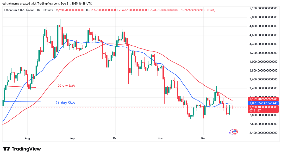 Ethereum Slumps and Retests its $3,000 high