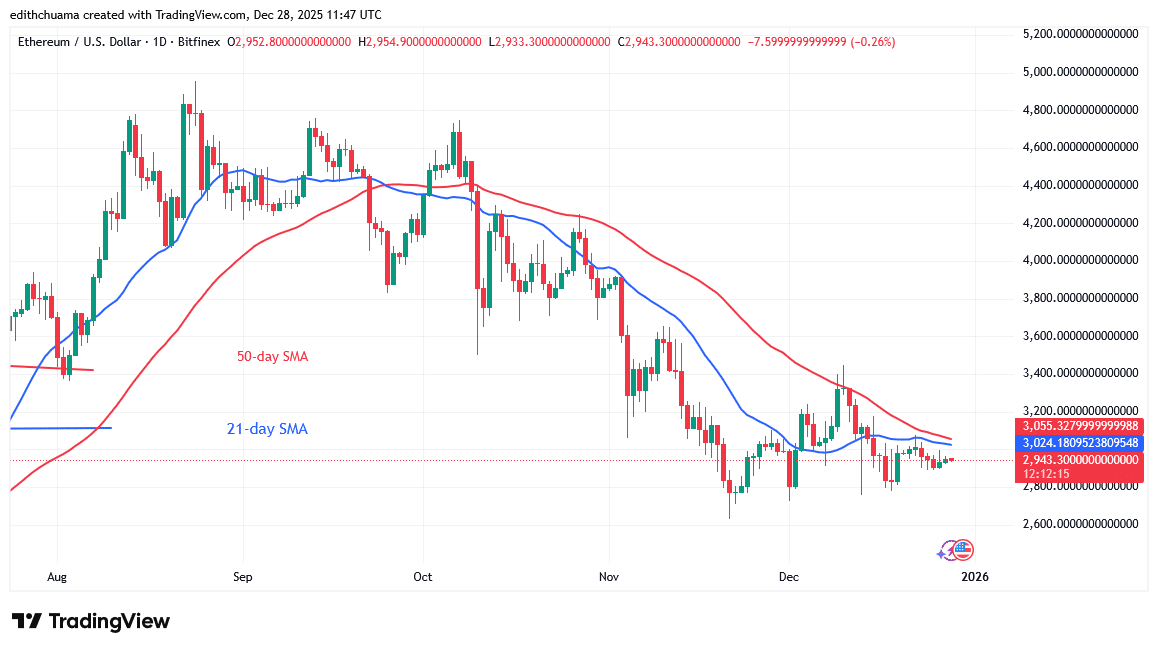 Ethereum Stabilizes as It Remains above $2,800