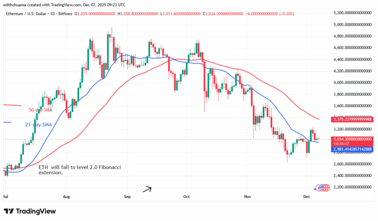 Ethereum Rises and Stabilizes above $3,000