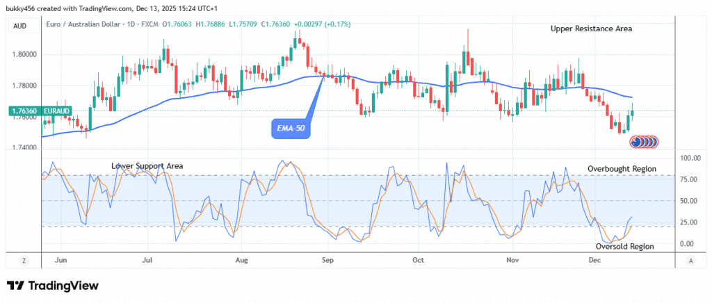 EURAUD: Price May Surge to $1.81 Top Level
