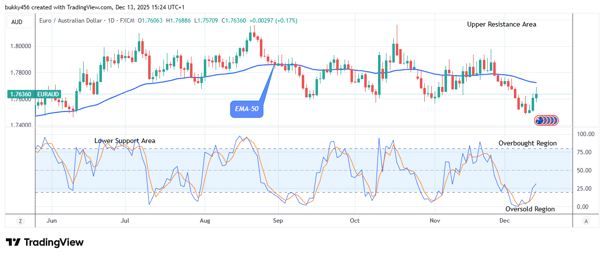 EURAUD: Price May Surge to .81 Top Level