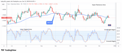 EURAUD: Price Could Experience a Bullish Trend Reversal