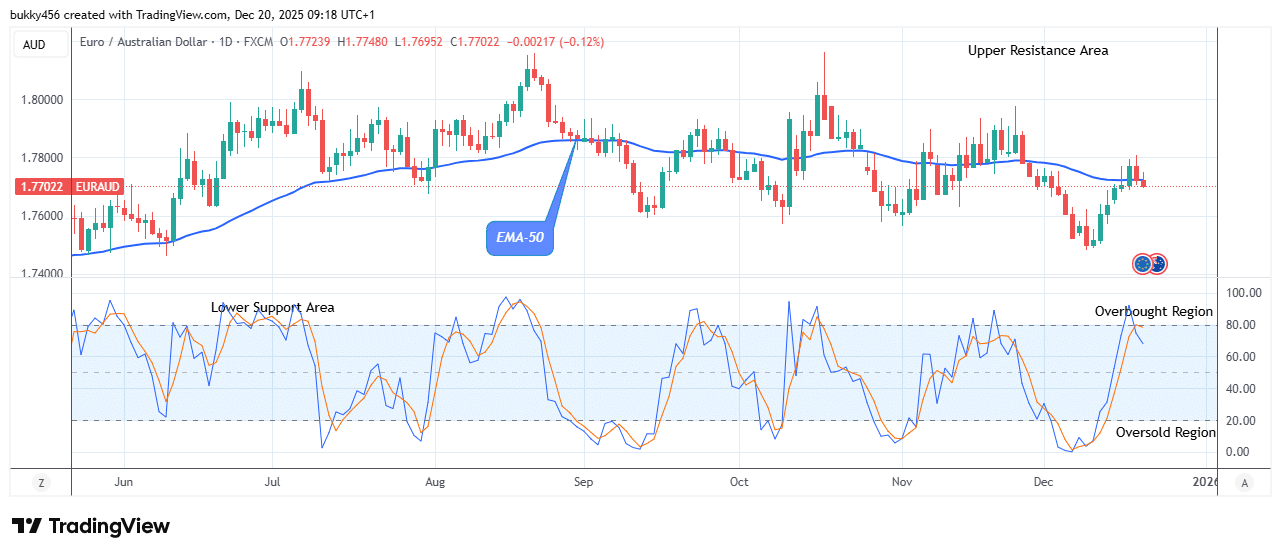 EURAUD: Price Could Experience a Bullish Trend Reversal