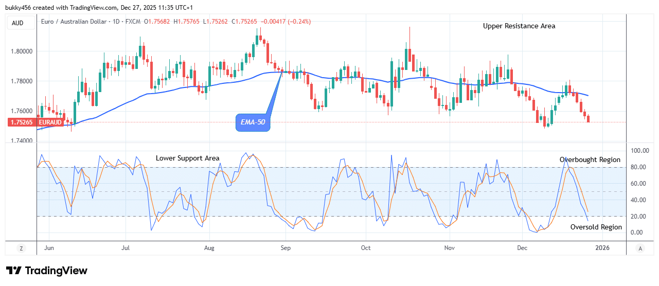 EURAUD: Price on the Verge of Bullish Reversal