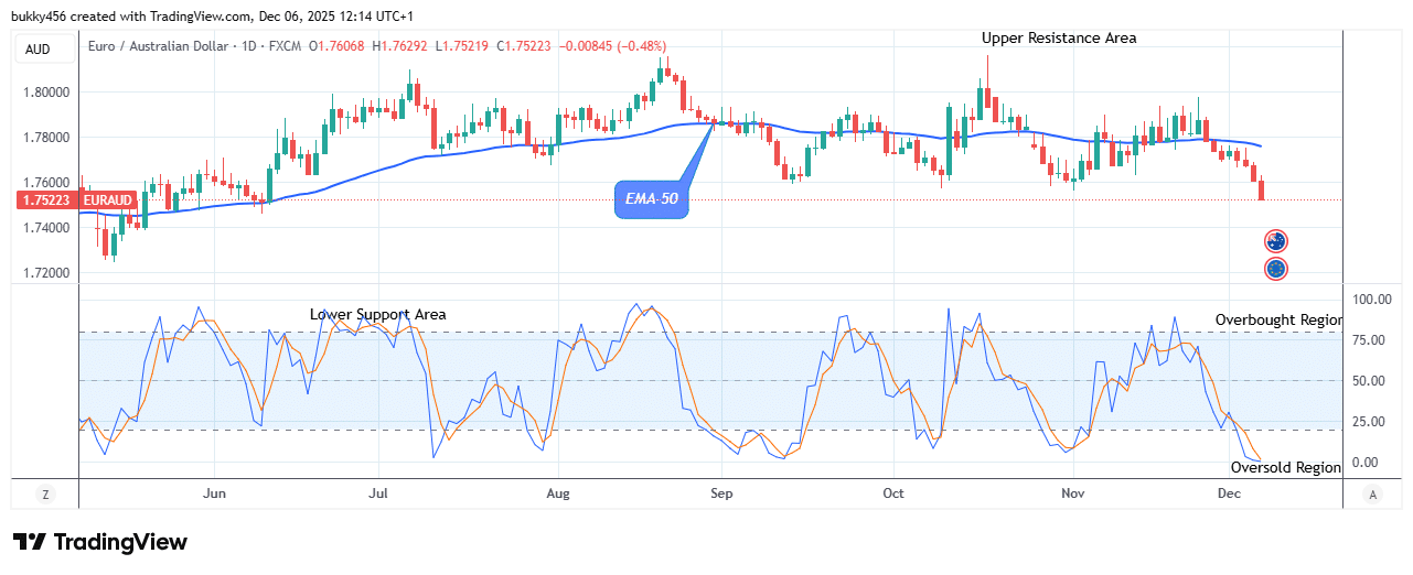 EURAUD – Suggests a Sell Trade