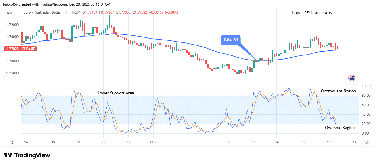 EURAUD: Price Could Experience a Bullish Trend Reversal