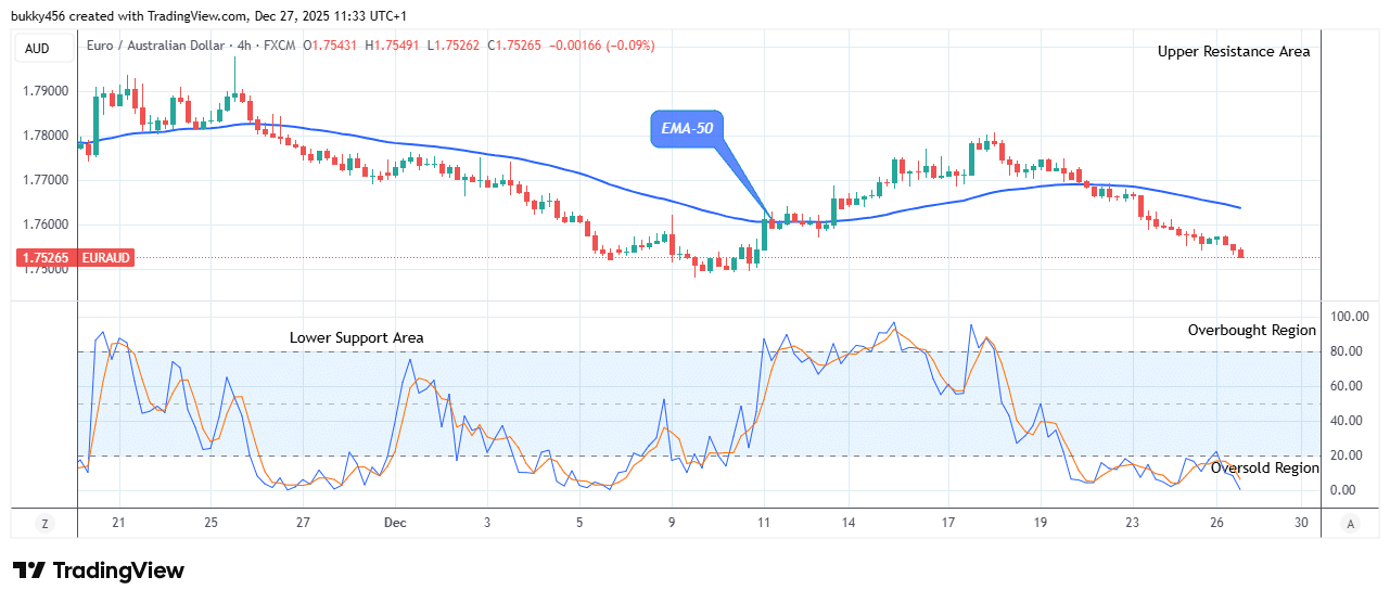 EURAUD: Price on the Verge of Bullish Reversal