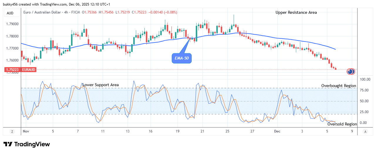 EURAUD – Suggests a Sell Trade