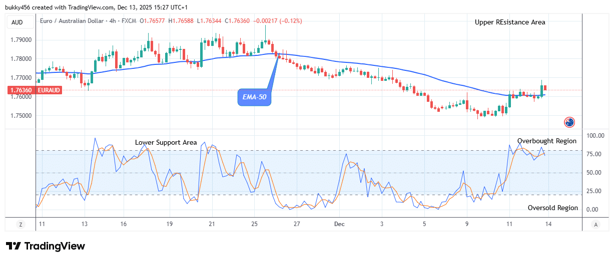 EURAUD: Price May Surge to .81 Top Level