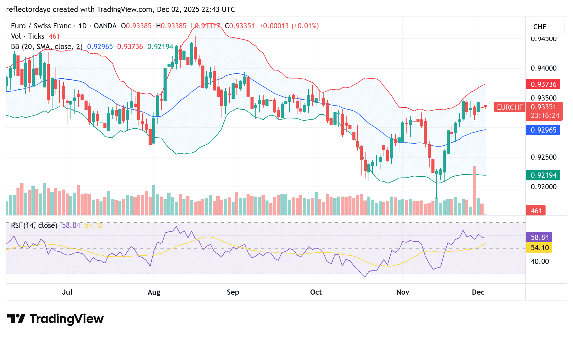 EUR/CHF Outlook: Mixed Eurozone Data Keeps Market in a Neutral Zone