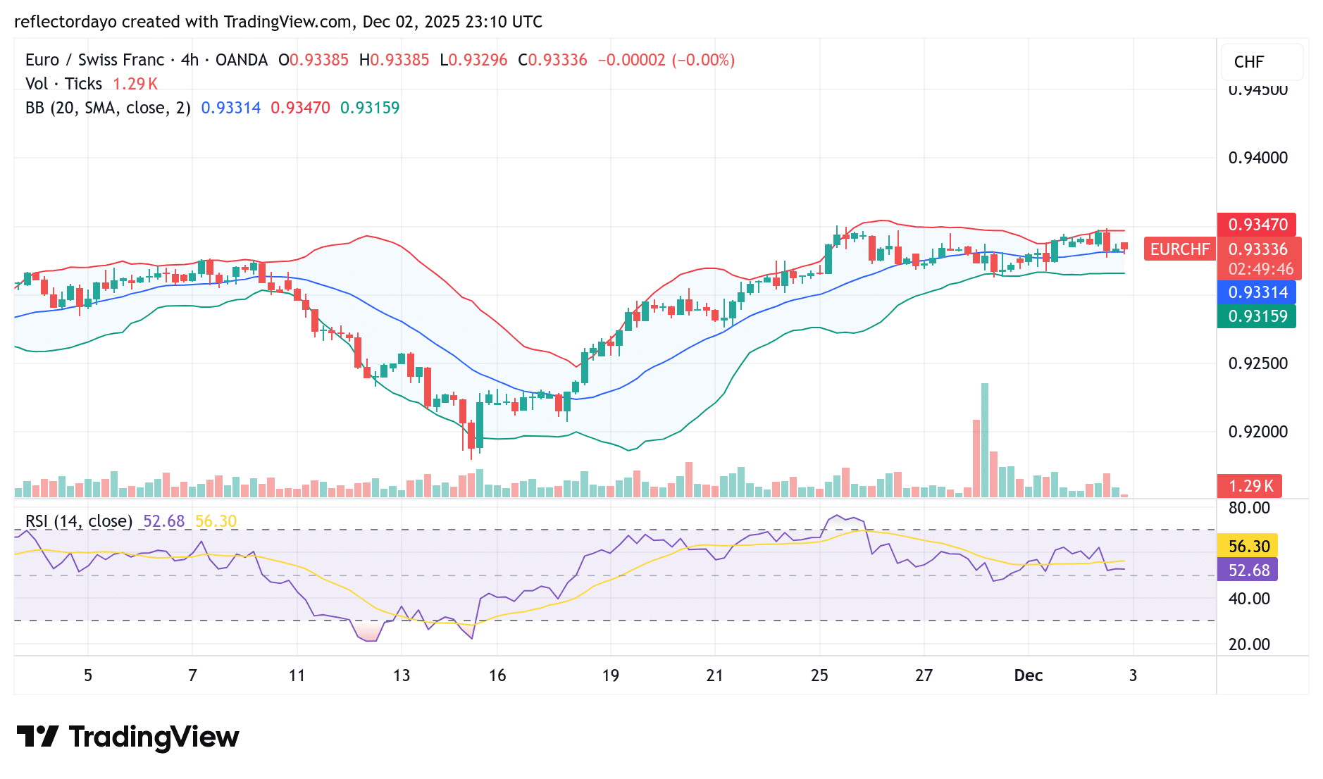 EUR/CHF Outlook: Mixed Eurozone Data Keeps Market in a Neutral Zone