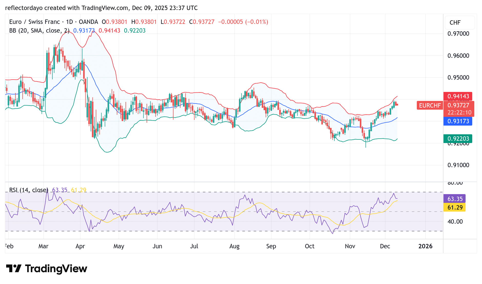 EUR/CHF Bulls Push Toward the Critical 0.94000 Barrier