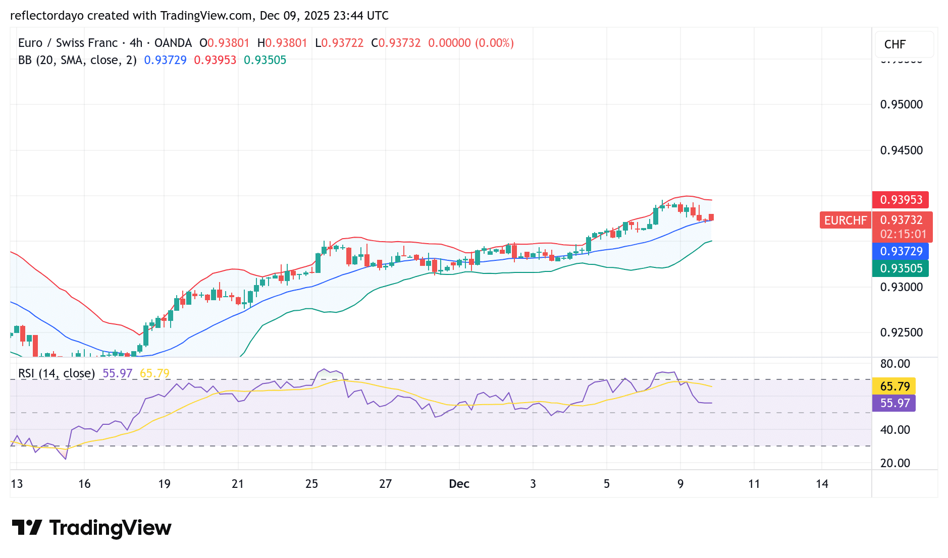 EUR/CHF Bulls Push Toward the Critical 0.94000 Barrier
