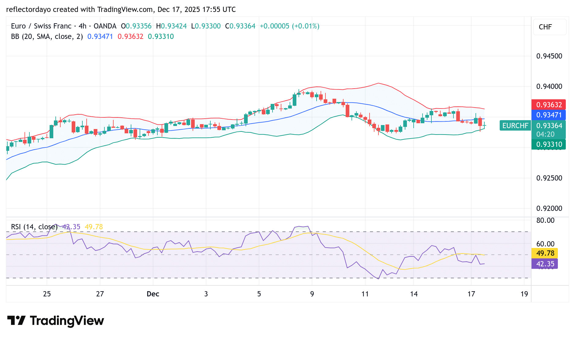EUR/CHF Analysis: Pullback from 0.94000 Finds Balance at 0.93300
