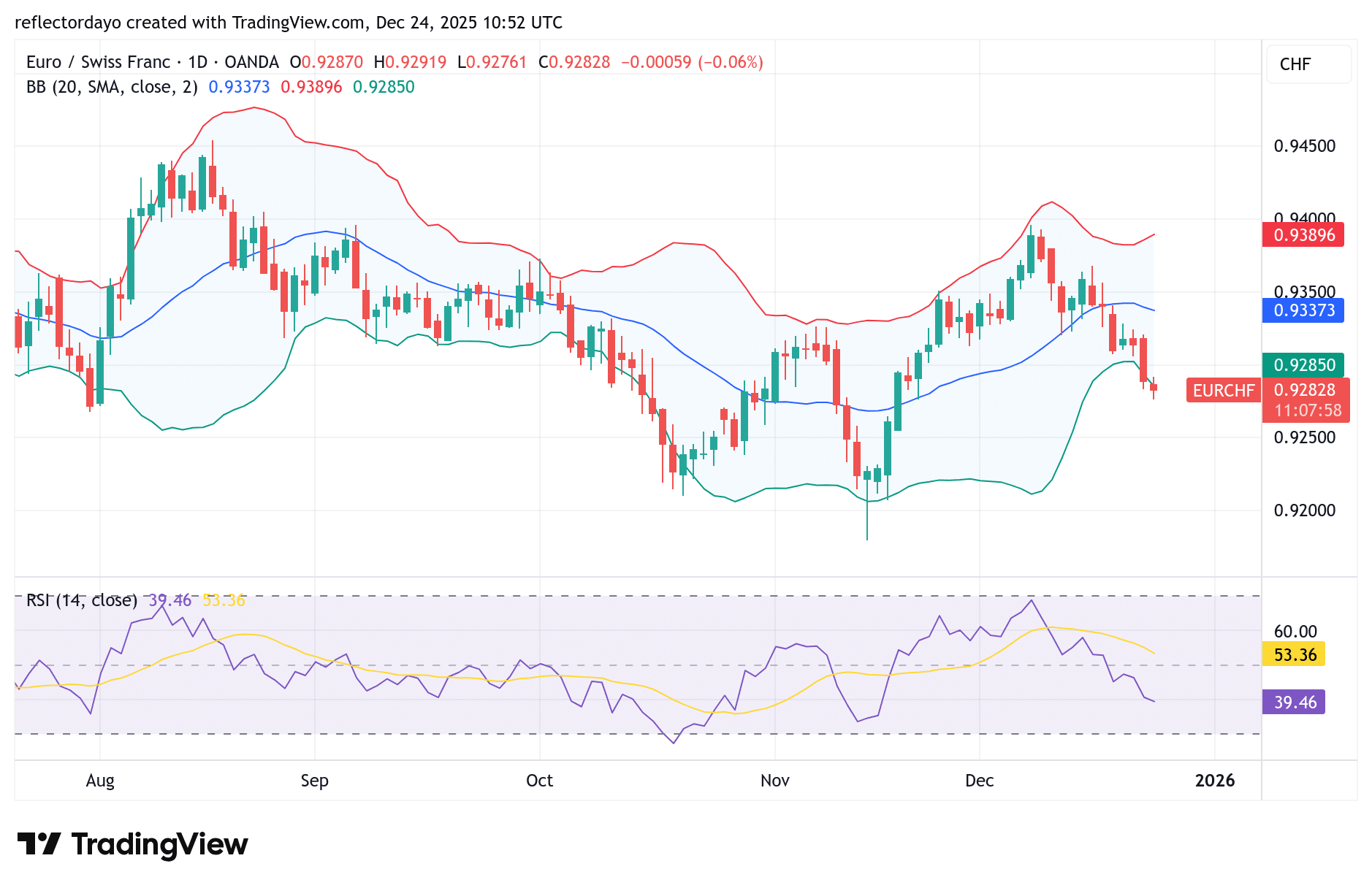 EUR/CHF Falls Due to Safe-Haven Bias