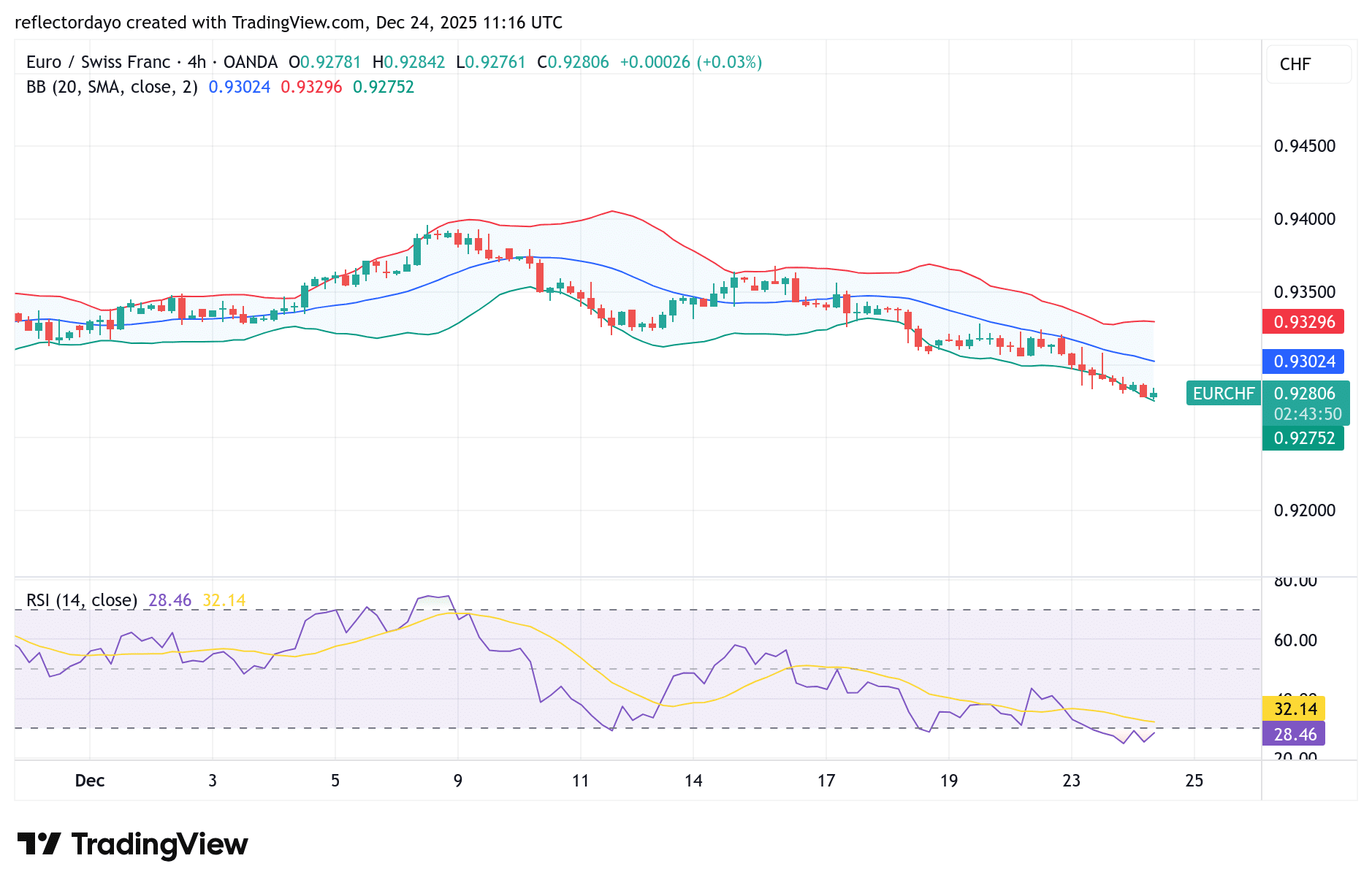 EUR/CHF Falls Due to Safe-Haven Bias