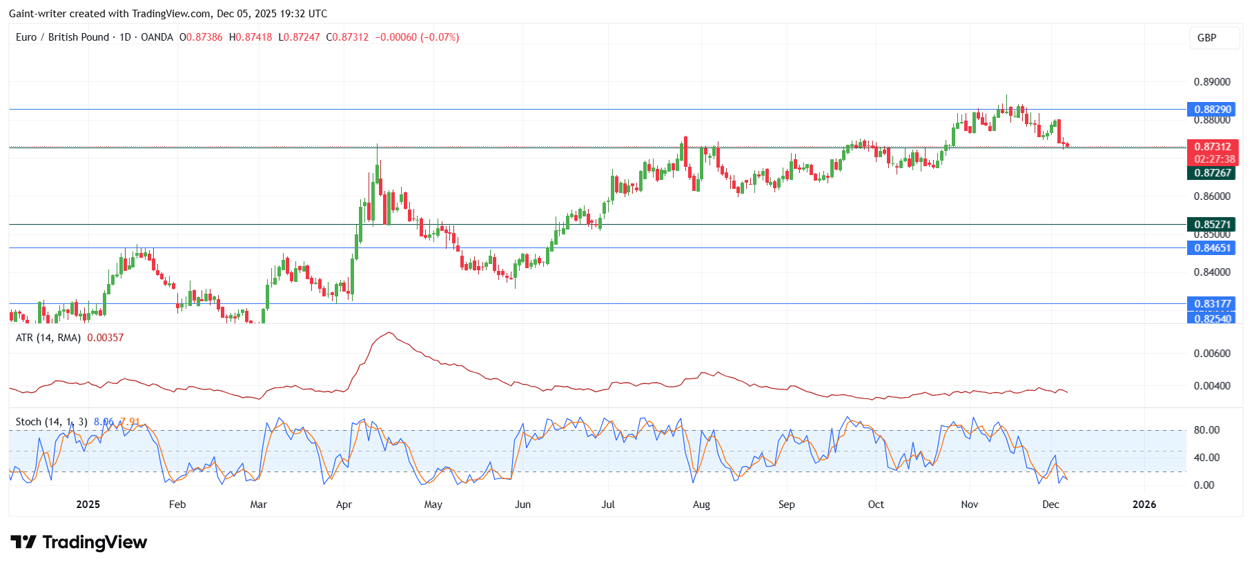 Weekly Market Outlook For NZDCHF, AUDNZD, EURGBP, AUDCAD And EURNZD (December 1 – December 5, 2025)