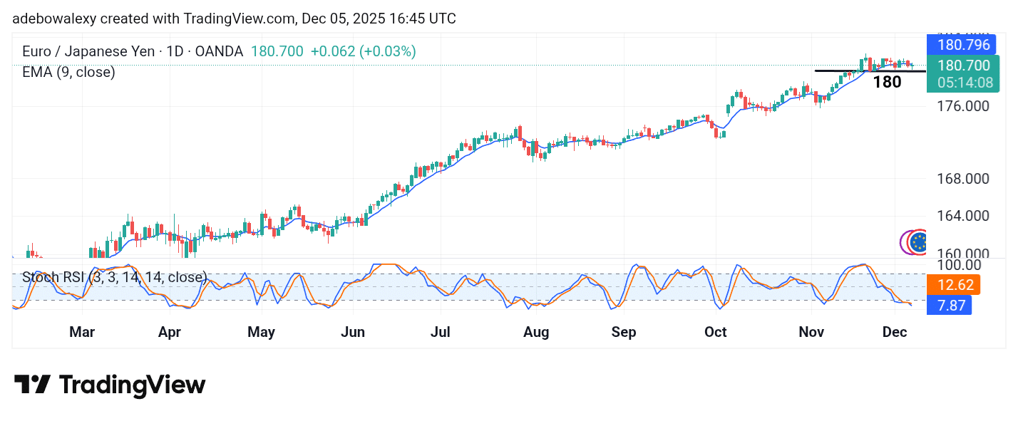 EURJPY Enters a Consolidation Phase