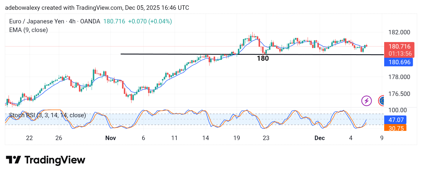 EURJPY Enters a Consolidation Phase