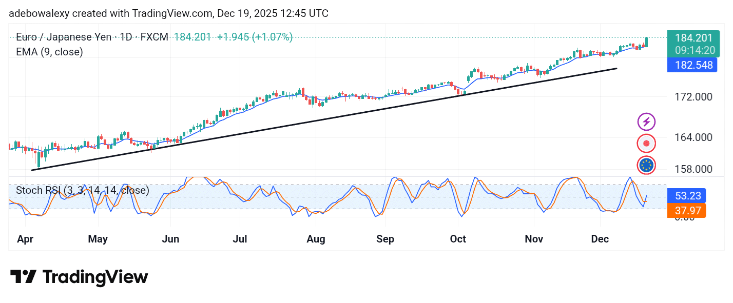 EUR/JPY Shatters the 183 and 184 Thresholds at BOJ Rate Decision