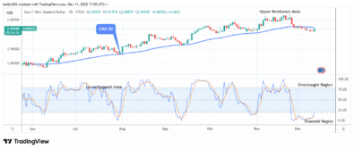 EURNZD: Price Reversal May Push Higher
