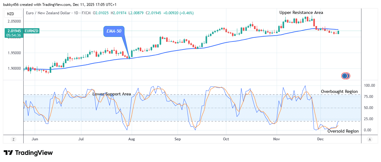 EURNZD: Price Reversal May Push Higher