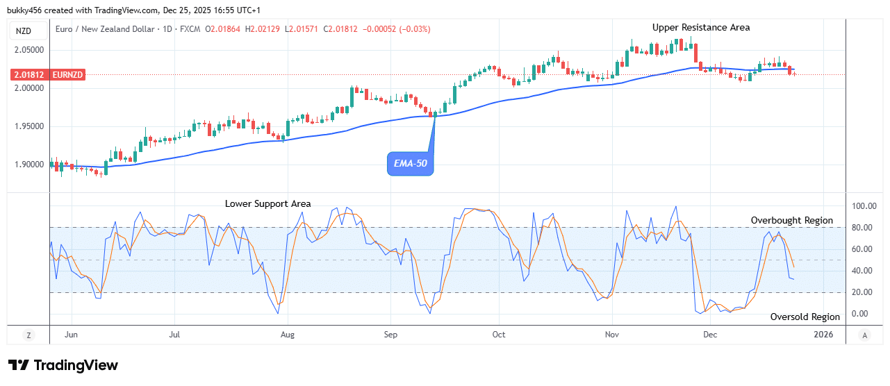 EURNZD – Signals a Sell Trade at .01 Support Value