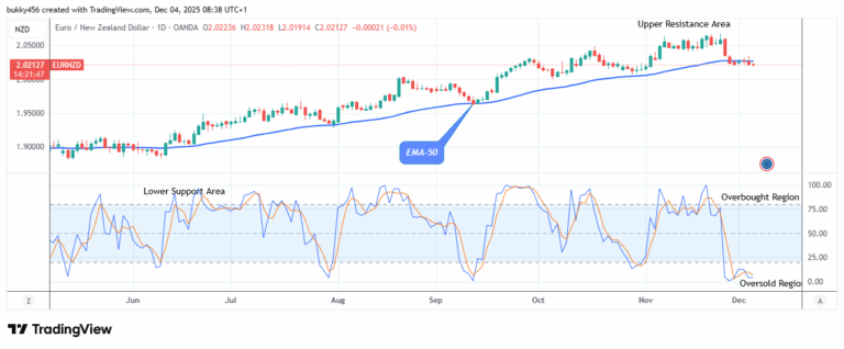 EURNZD: Price Could See an Uptrend Soon