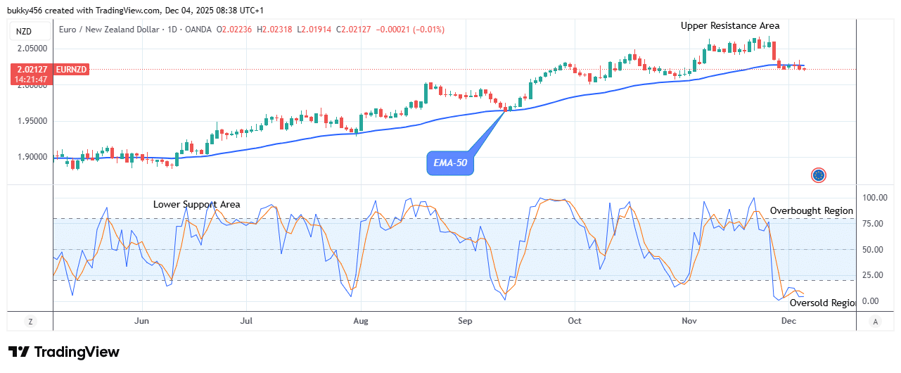 EURNZD: Price Could See an Uptrend Soon