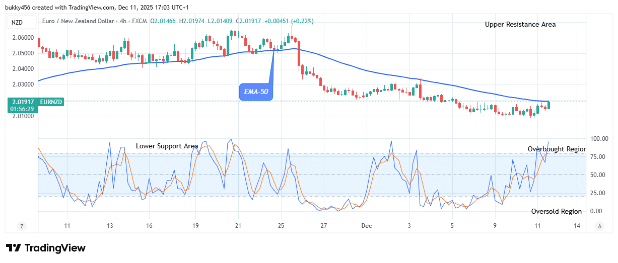 EURNZD: Price Reversal May Push Higher