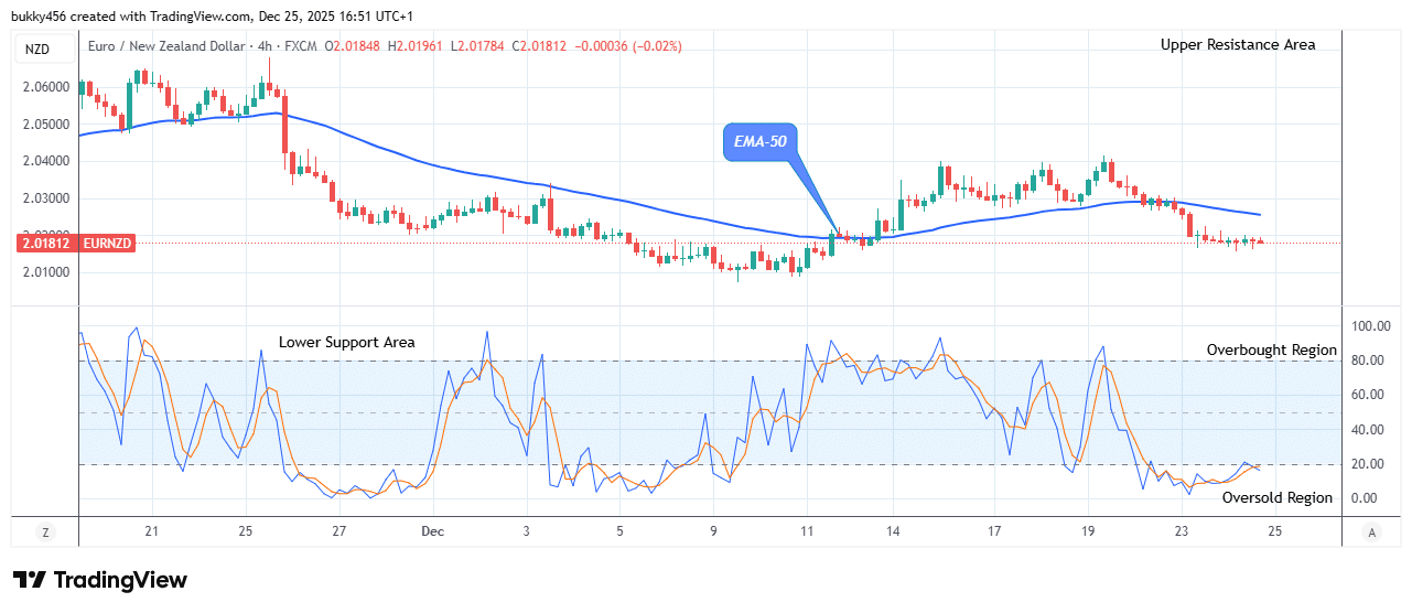 EURNZD – Signals a Sell Trade at .01 Support Value